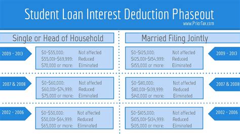 student loan deduction tables 2022.